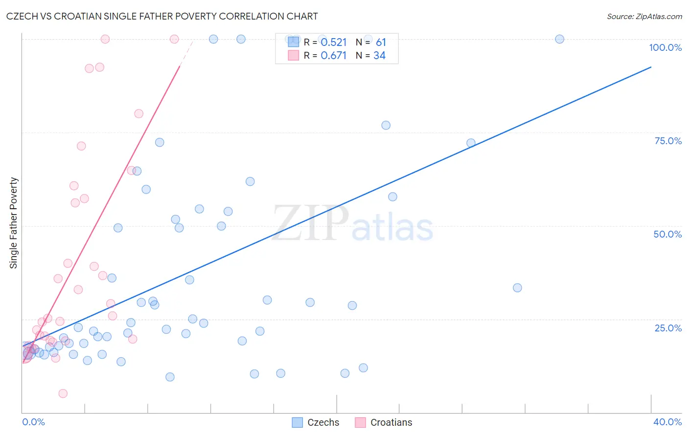 Czech vs Croatian Single Father Poverty