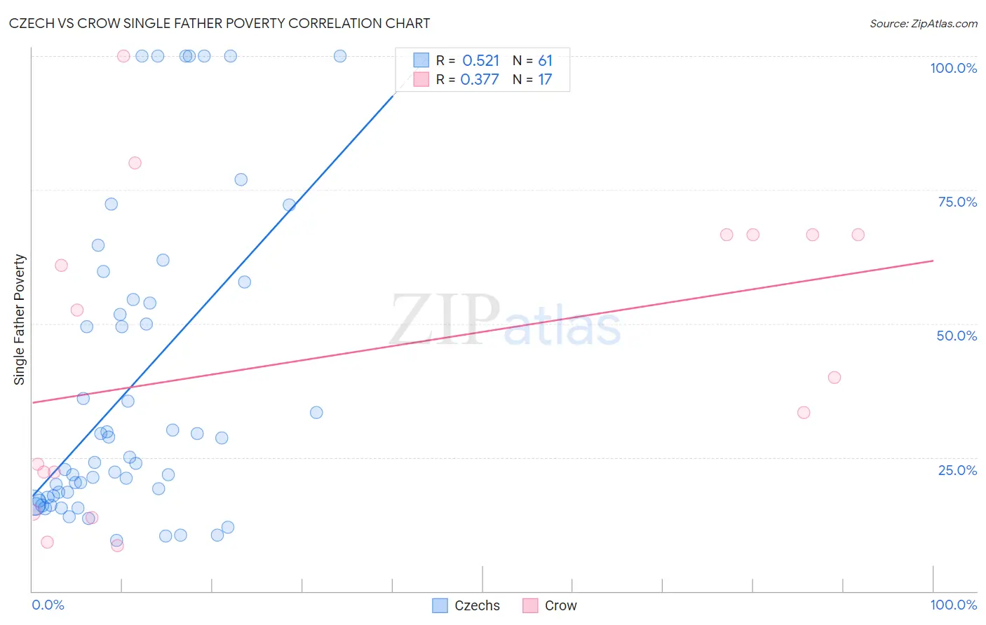 Czech vs Crow Single Father Poverty