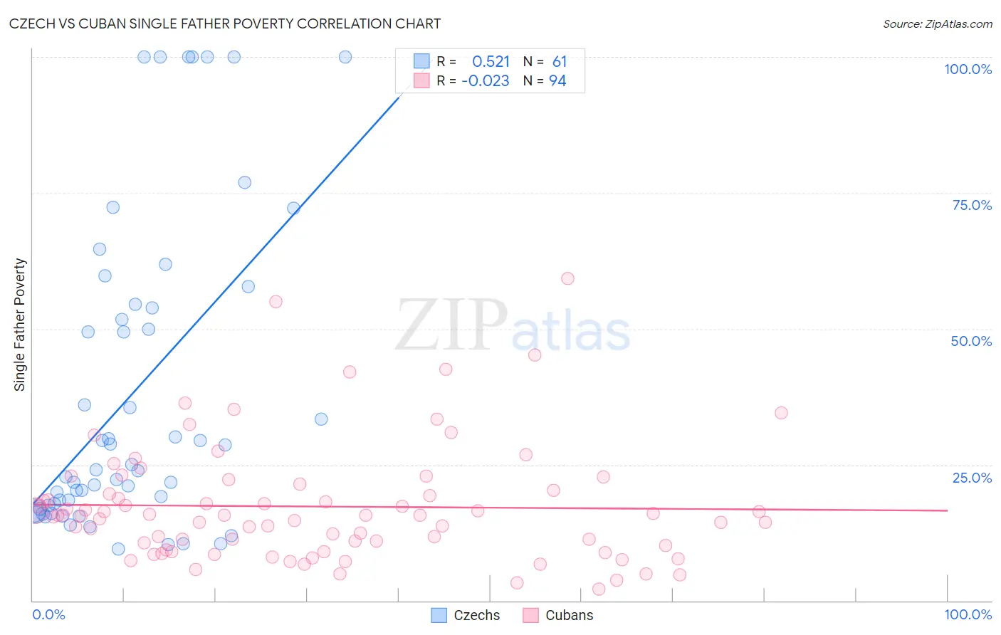 Czech vs Cuban Single Father Poverty