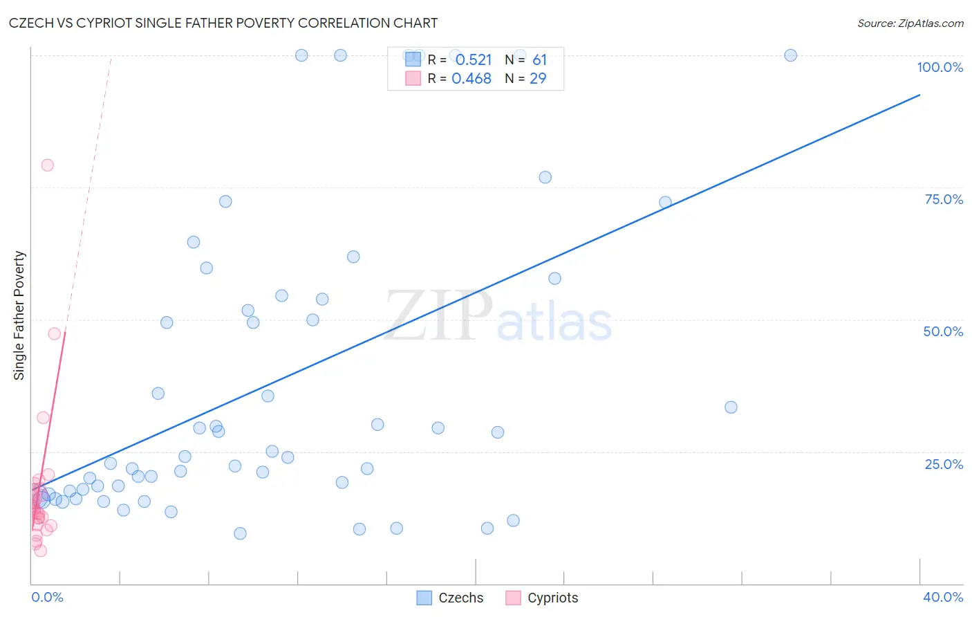 Czech vs Cypriot Single Father Poverty