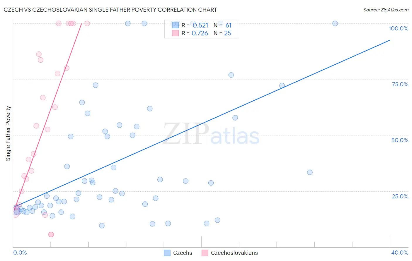 Czech vs Czechoslovakian Single Father Poverty