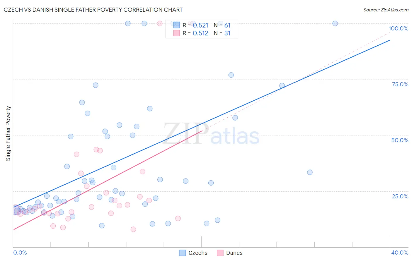 Czech vs Danish Single Father Poverty