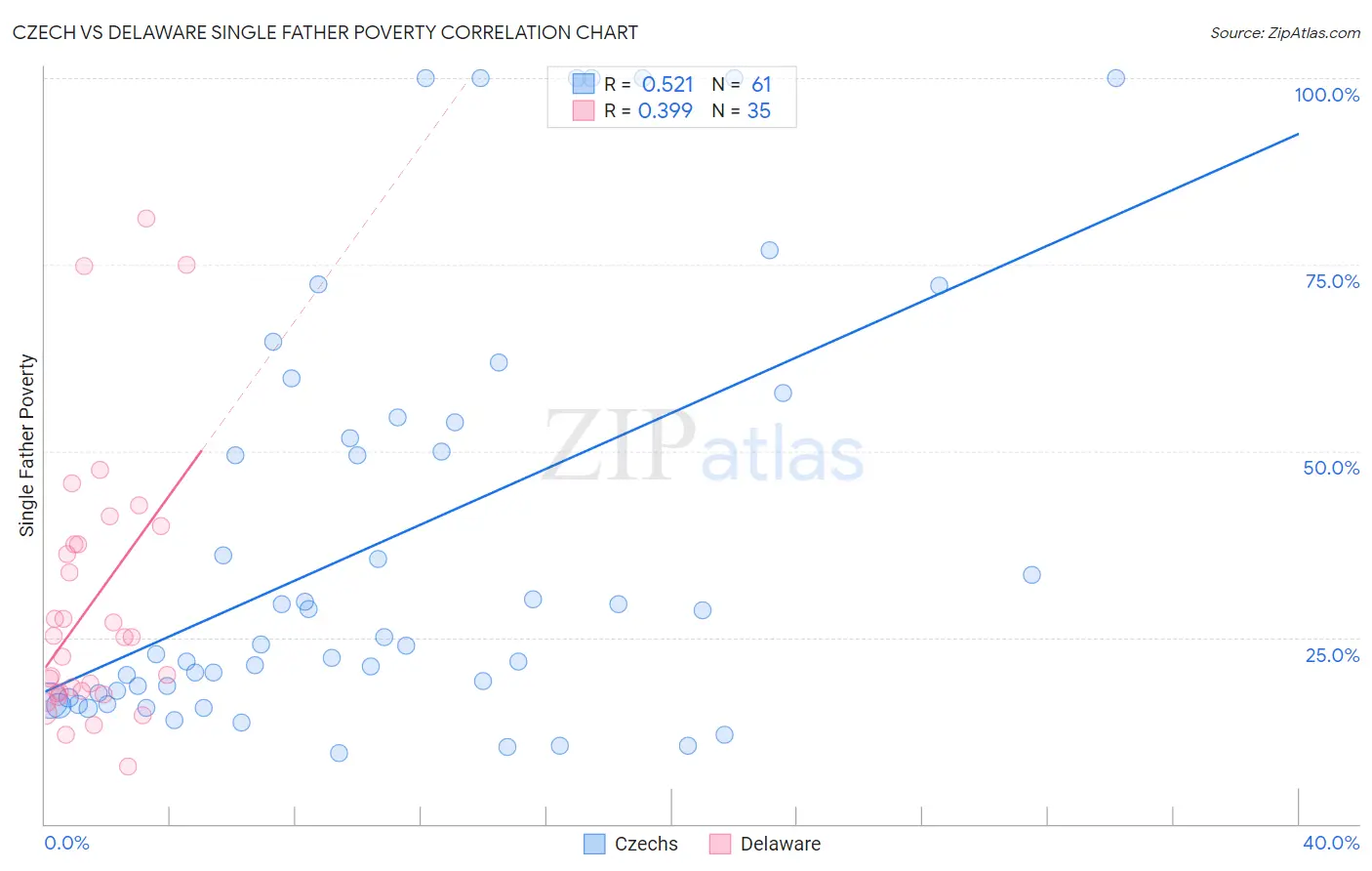 Czech vs Delaware Single Father Poverty