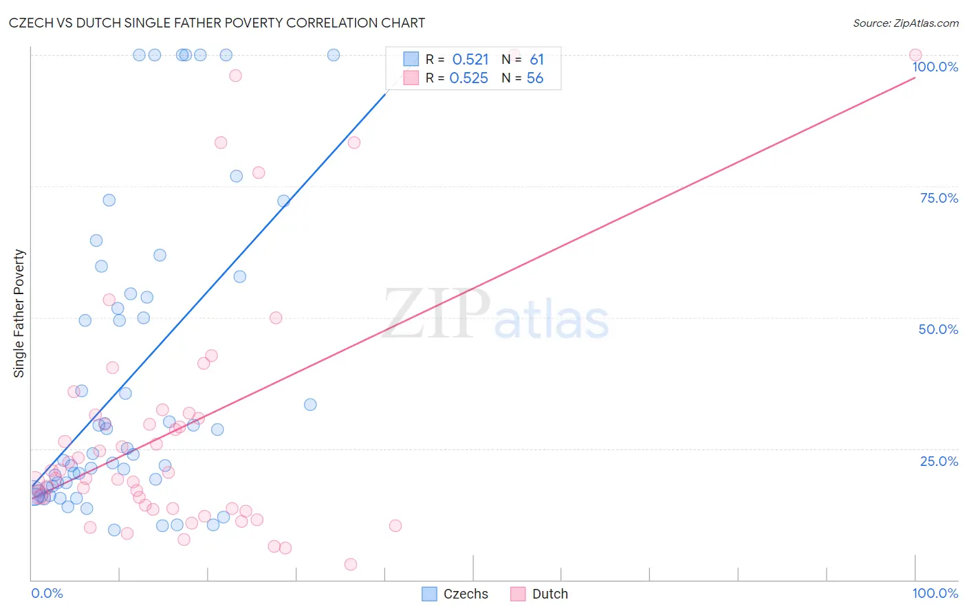 Czech vs Dutch Single Father Poverty