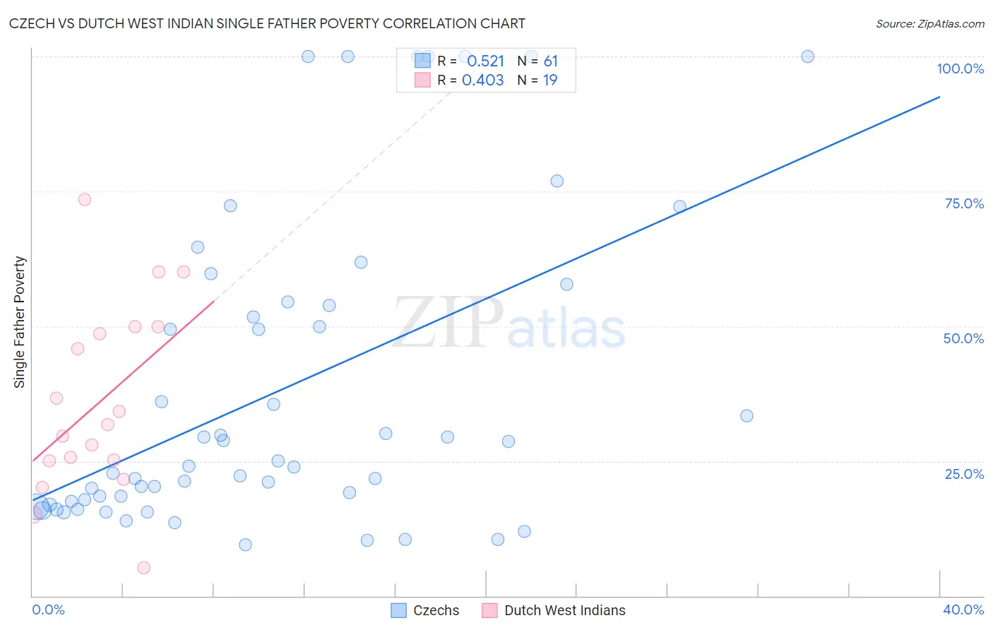 Czech vs Dutch West Indian Single Father Poverty