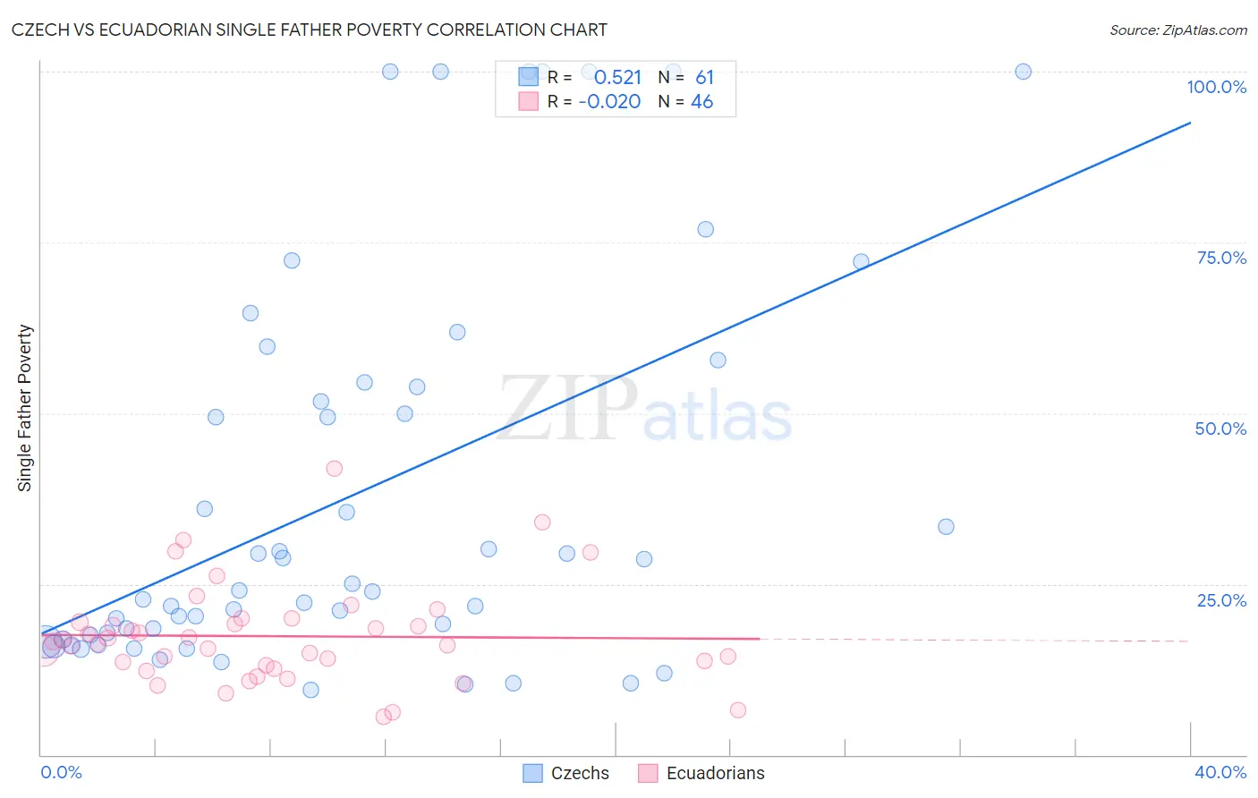 Czech vs Ecuadorian Single Father Poverty