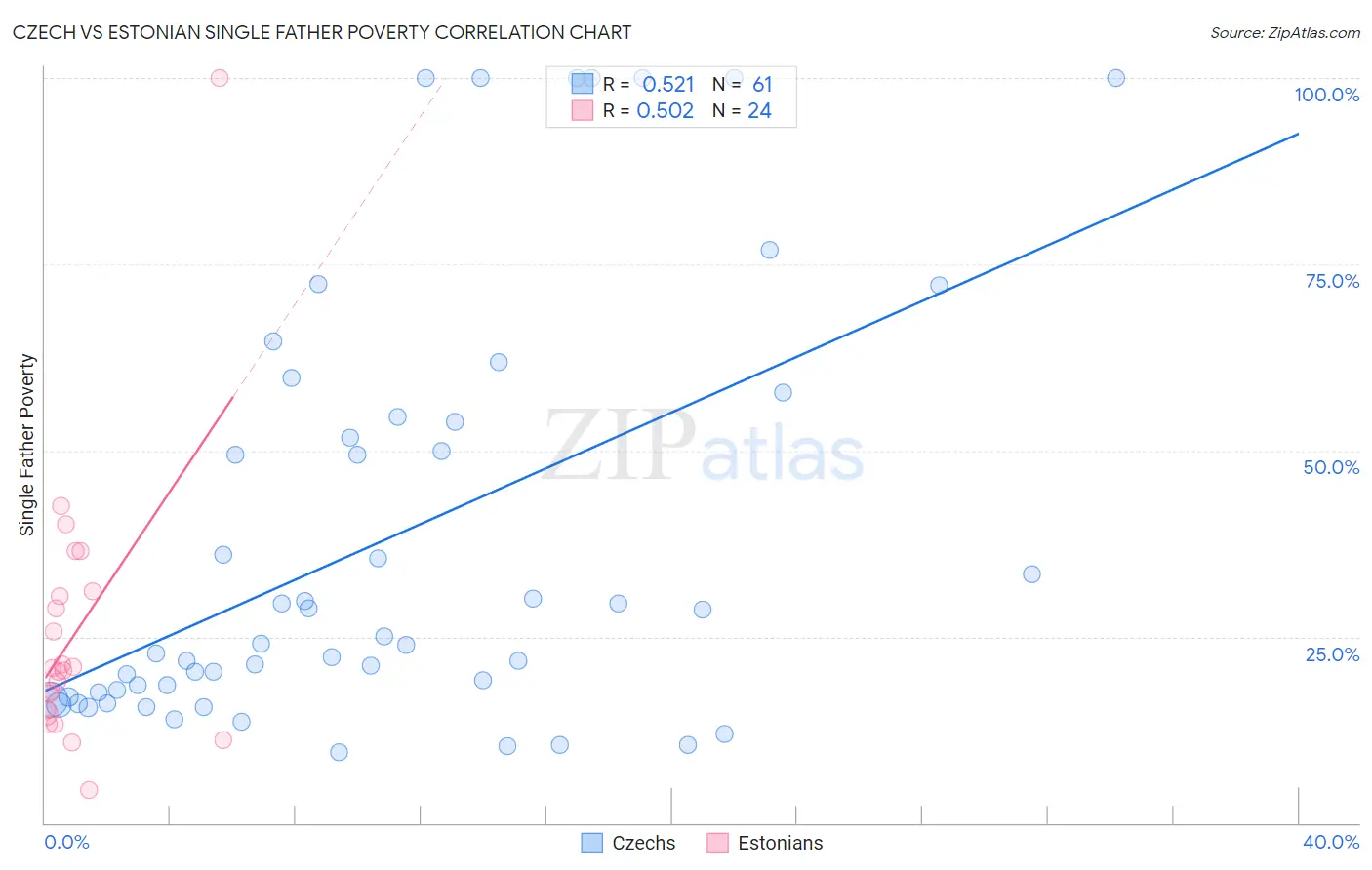 Czech vs Estonian Single Father Poverty