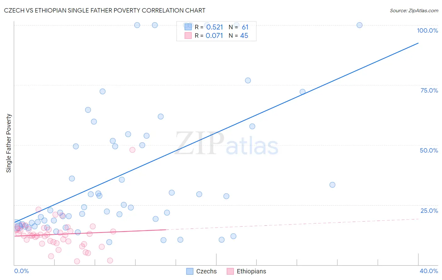 Czech vs Ethiopian Single Father Poverty