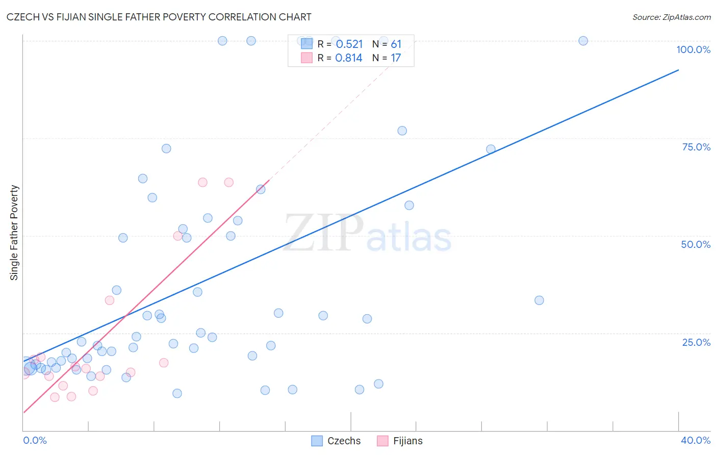 Czech vs Fijian Single Father Poverty