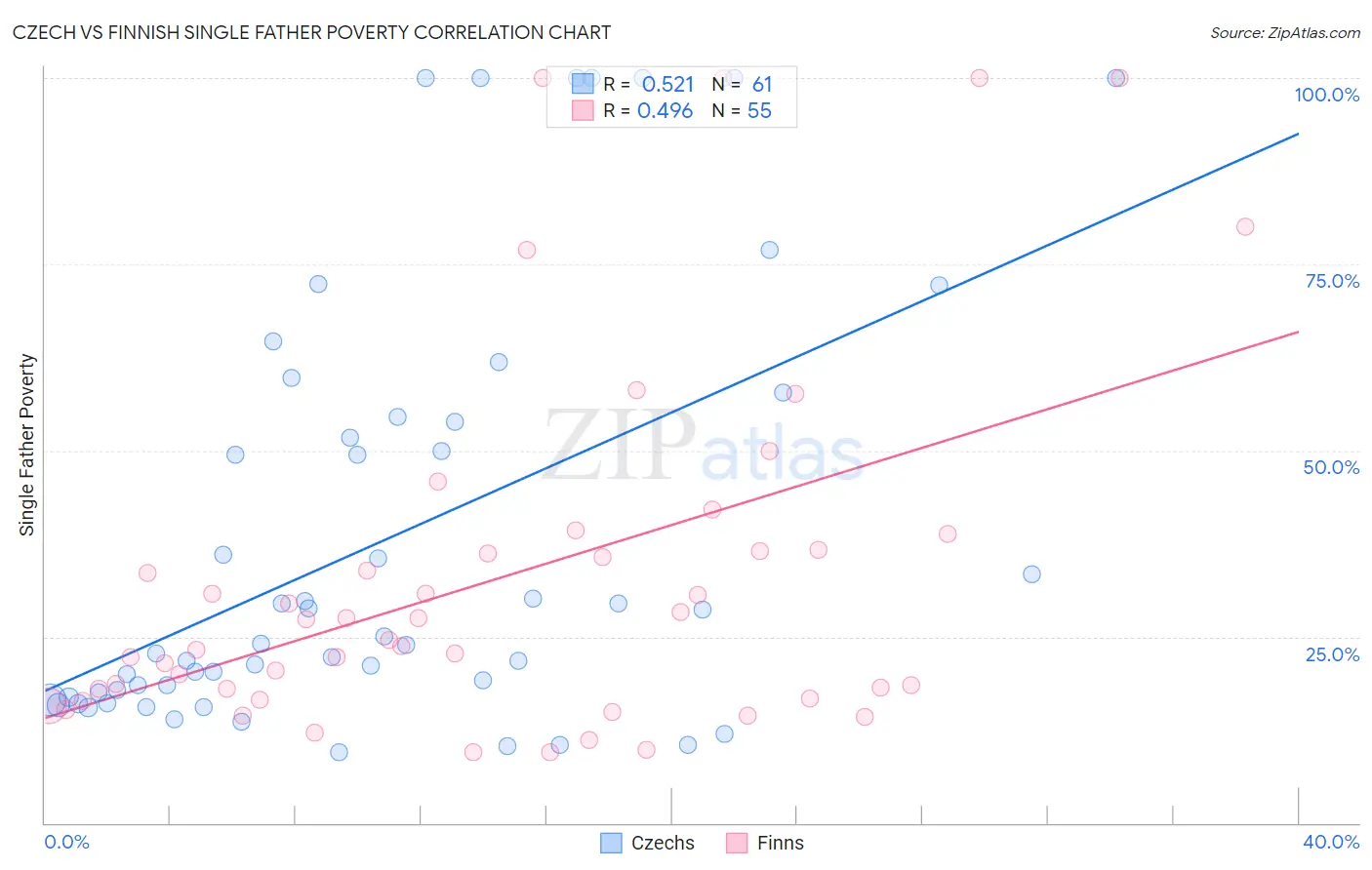 Czech vs Finnish Single Father Poverty