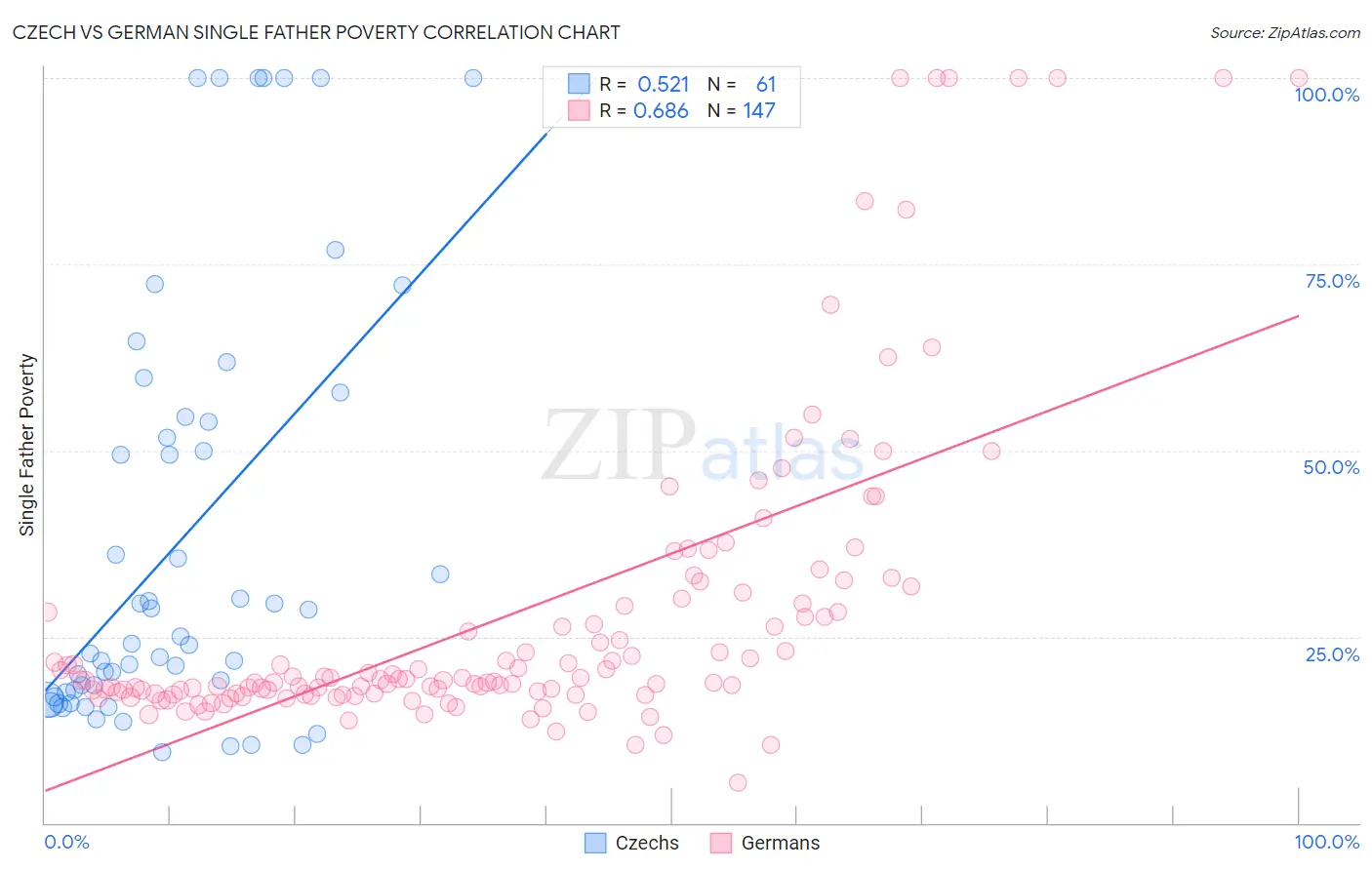 Czech vs German Single Father Poverty