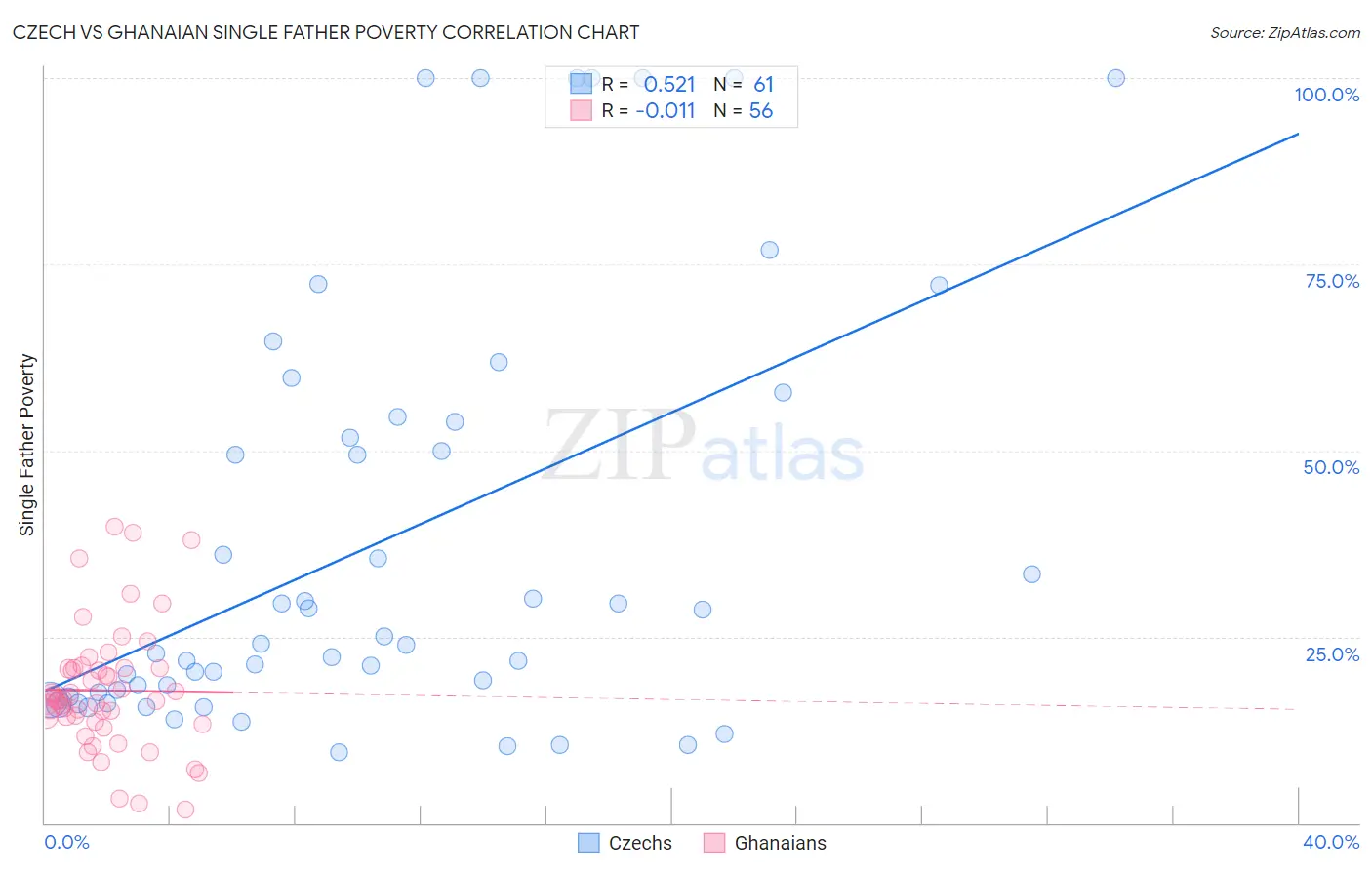 Czech vs Ghanaian Single Father Poverty