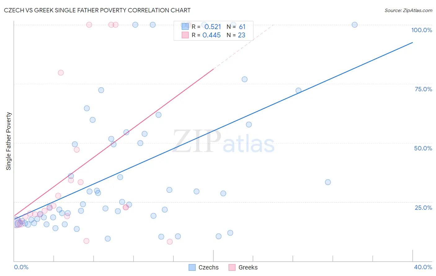 Czech vs Greek Single Father Poverty