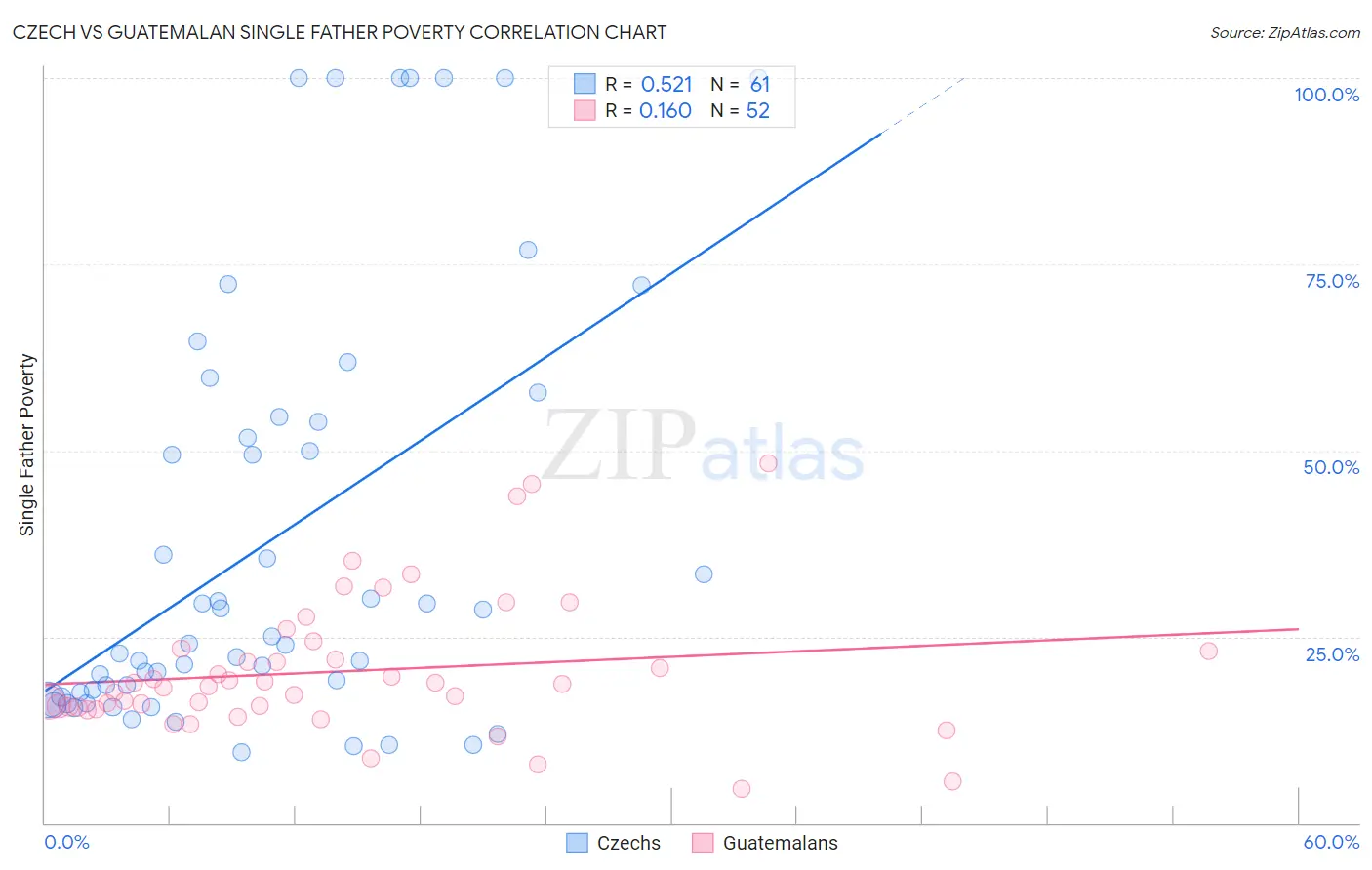 Czech vs Guatemalan Single Father Poverty