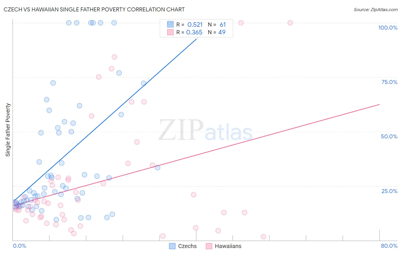 Czech vs Hawaiian Single Father Poverty