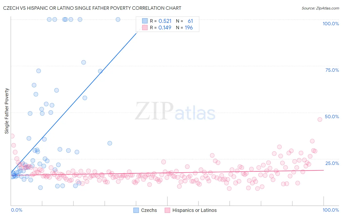 Czech vs Hispanic or Latino Single Father Poverty