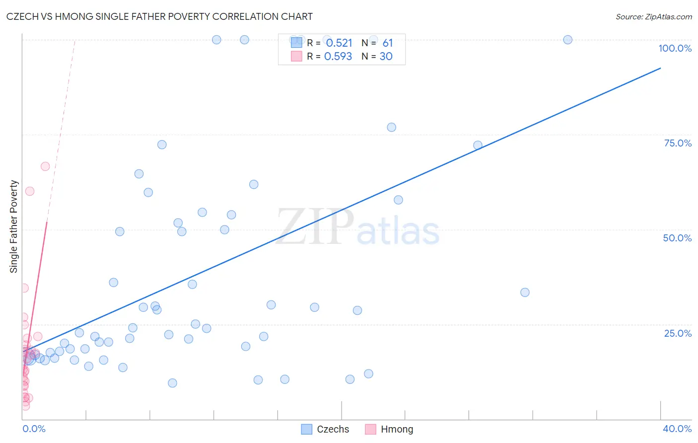 Czech vs Hmong Single Father Poverty