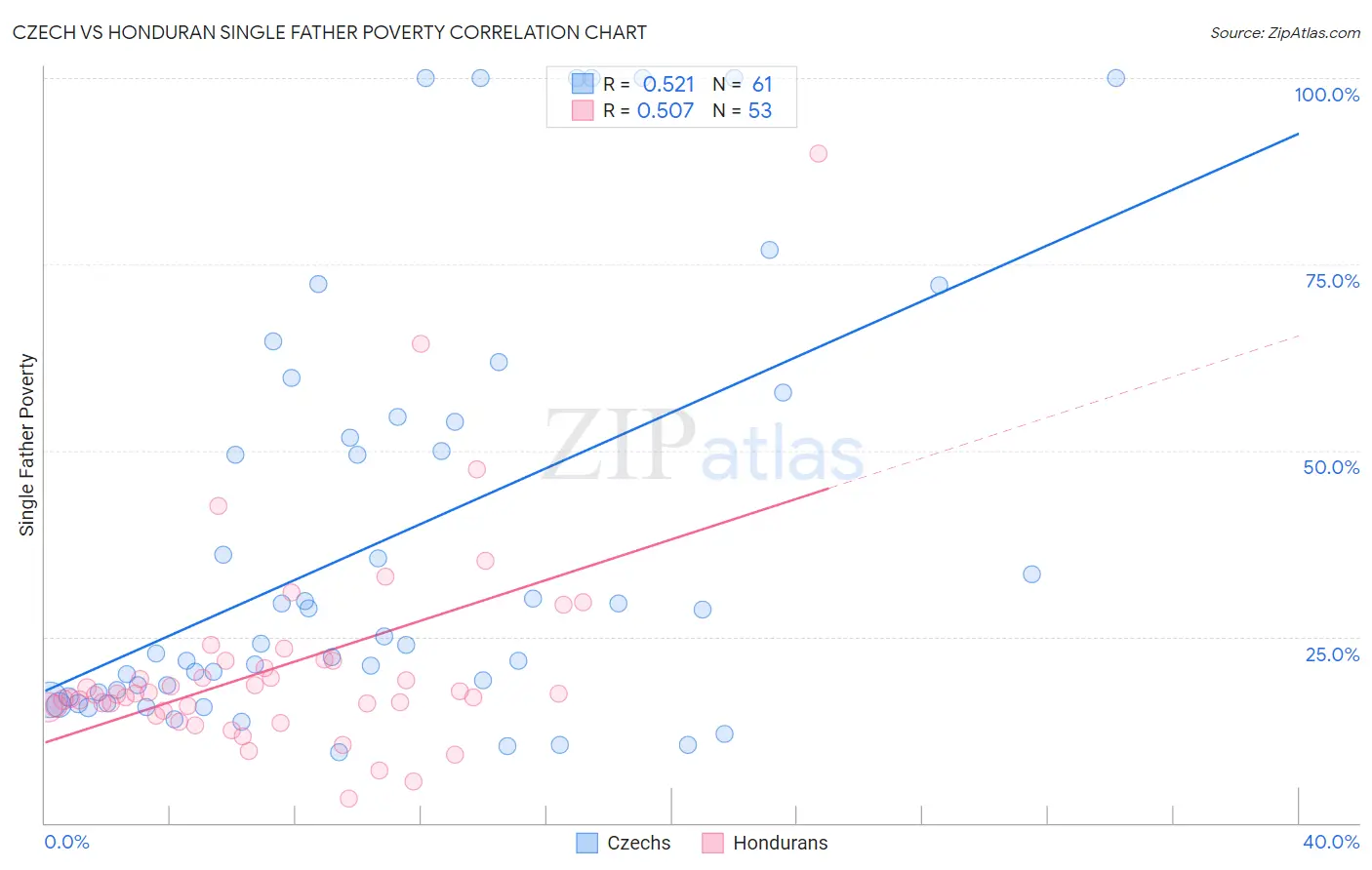 Czech vs Honduran Single Father Poverty