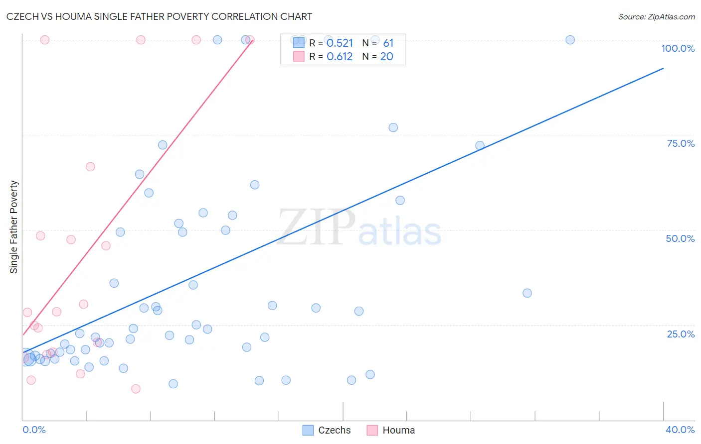 Czech vs Houma Single Father Poverty