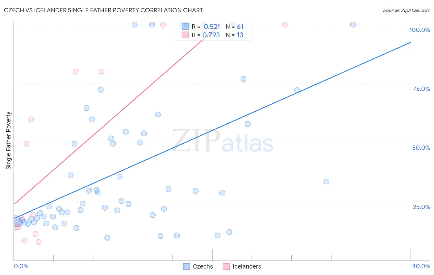 Czech vs Icelander Single Father Poverty