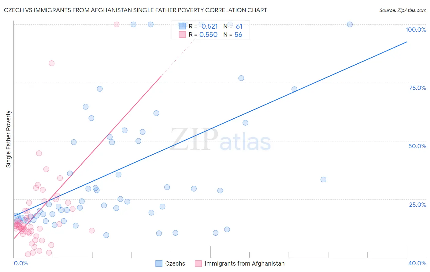 Czech vs Immigrants from Afghanistan Single Father Poverty