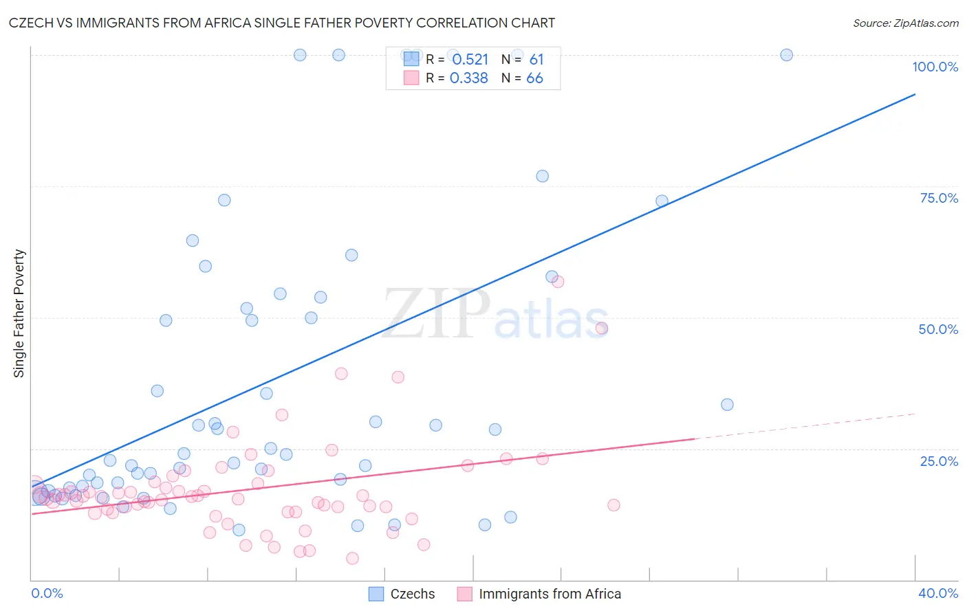 Czech vs Immigrants from Africa Single Father Poverty