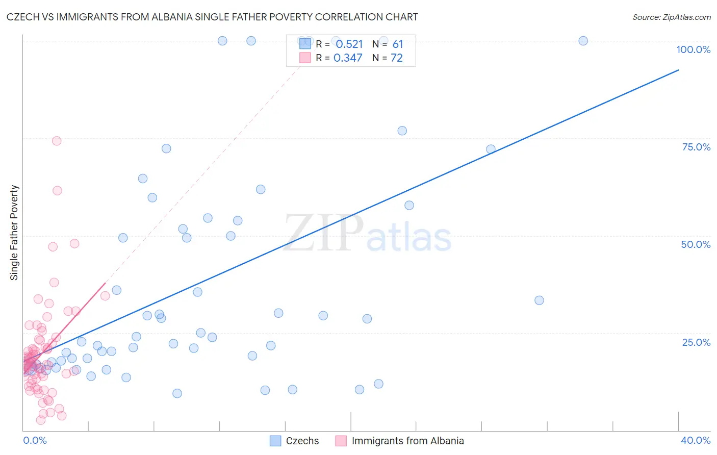 Czech vs Immigrants from Albania Single Father Poverty