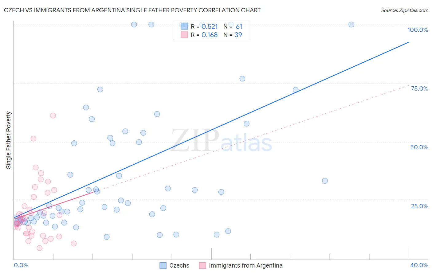 Czech vs Immigrants from Argentina Single Father Poverty