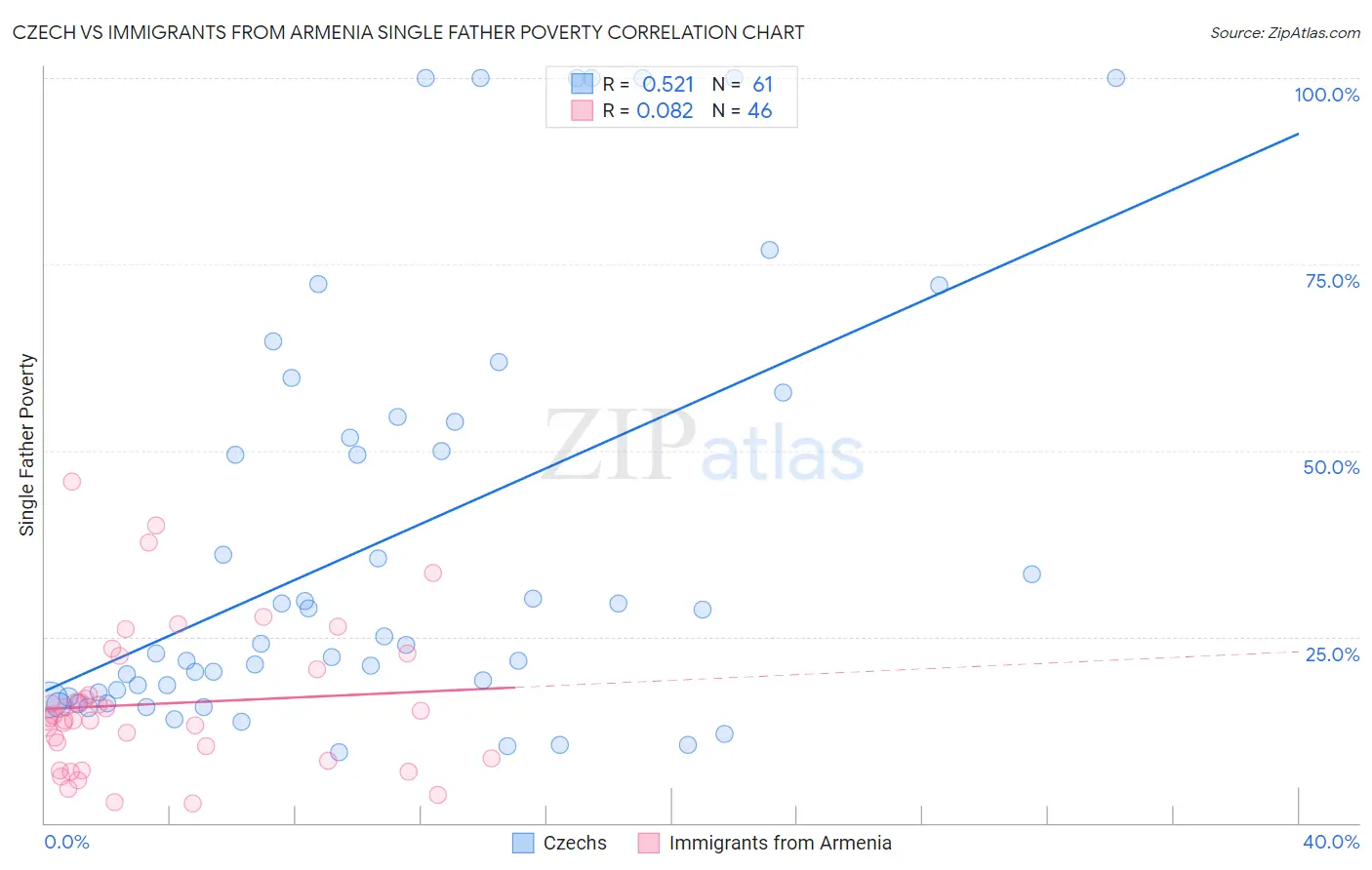 Czech vs Immigrants from Armenia Single Father Poverty