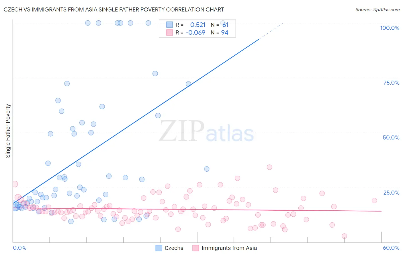 Czech vs Immigrants from Asia Single Father Poverty