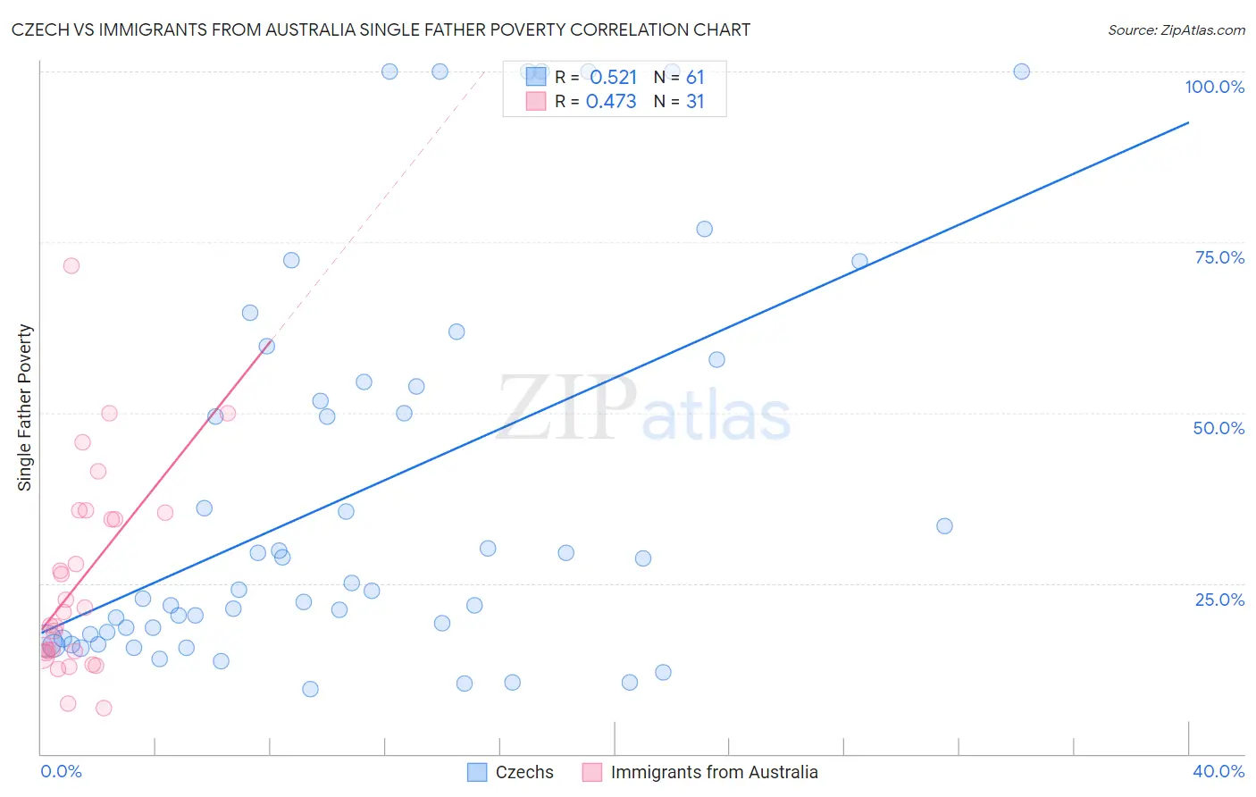Czech vs Immigrants from Australia Single Father Poverty