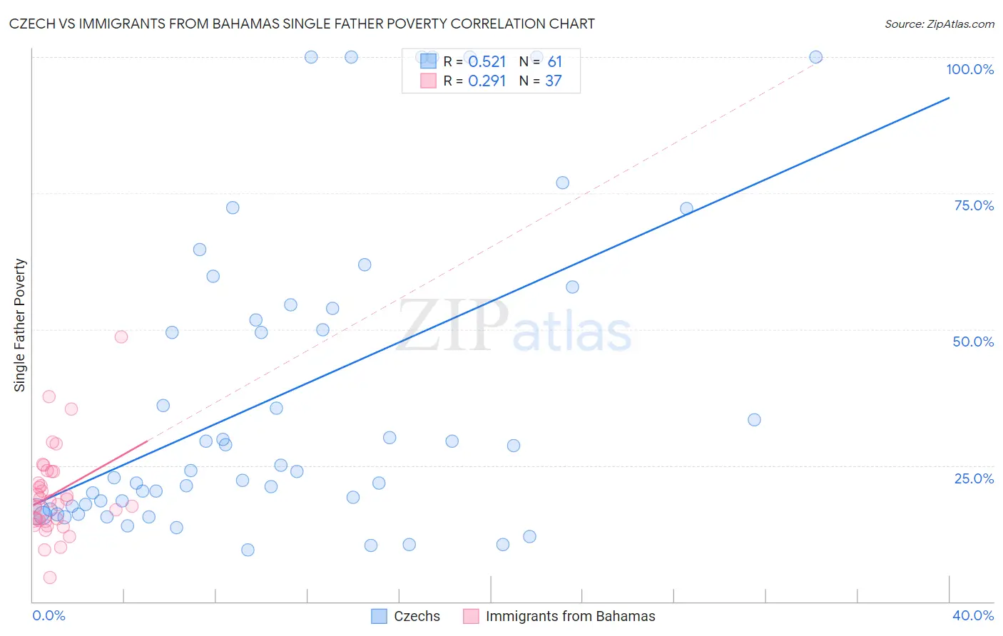 Czech vs Immigrants from Bahamas Single Father Poverty