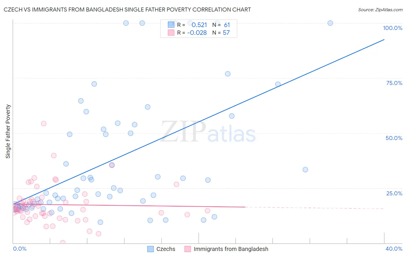 Czech vs Immigrants from Bangladesh Single Father Poverty