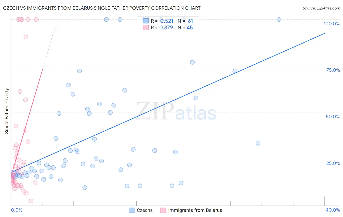 Czech vs Immigrants from Belarus Single Father Poverty