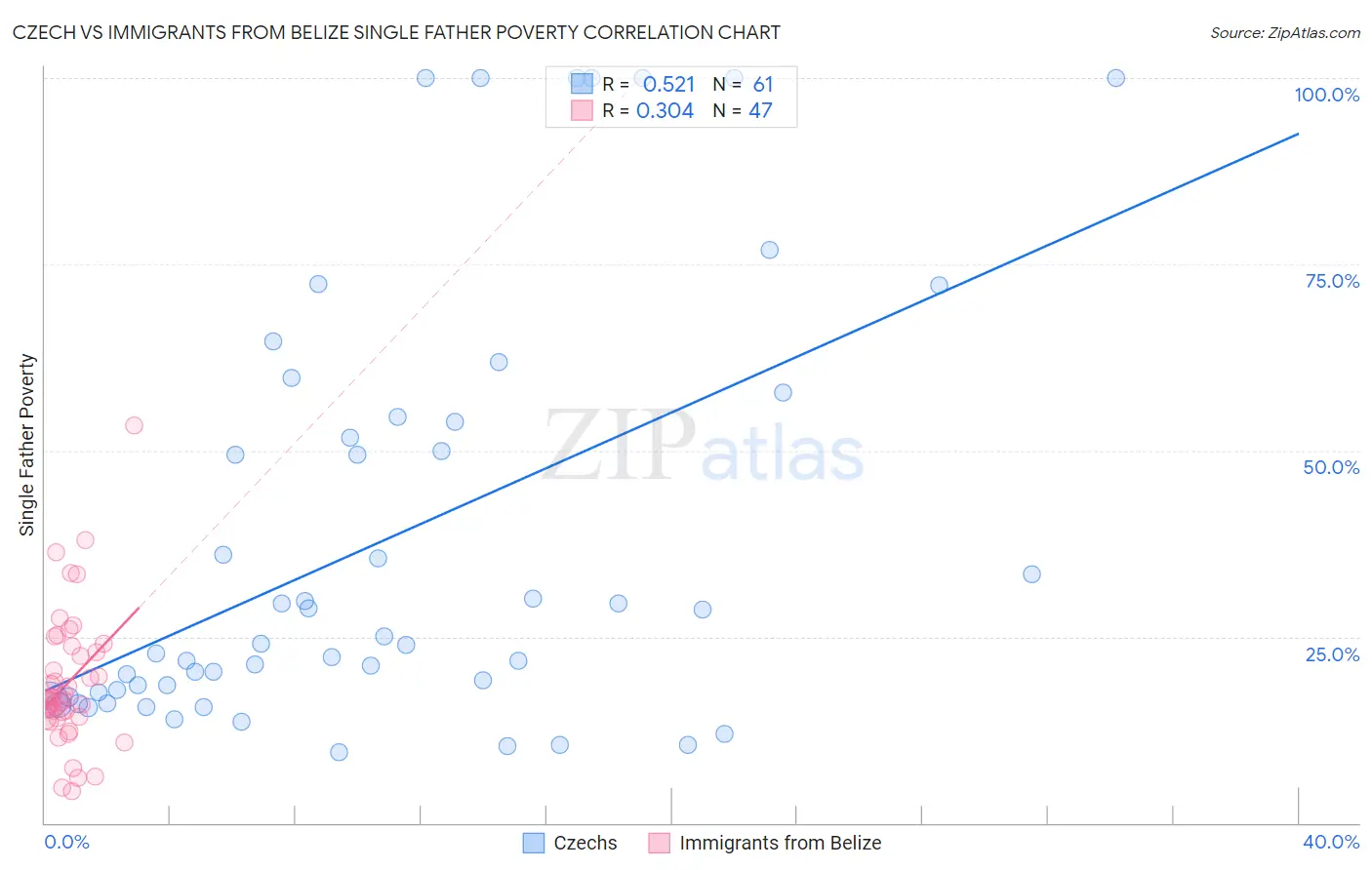 Czech vs Immigrants from Belize Single Father Poverty