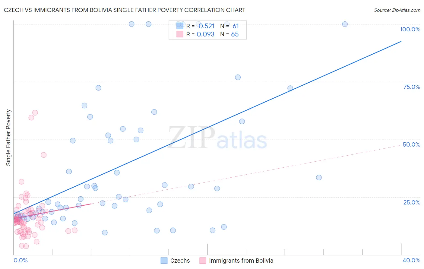 Czech vs Immigrants from Bolivia Single Father Poverty