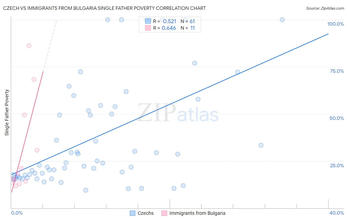 Czech vs Immigrants from Bulgaria Single Father Poverty