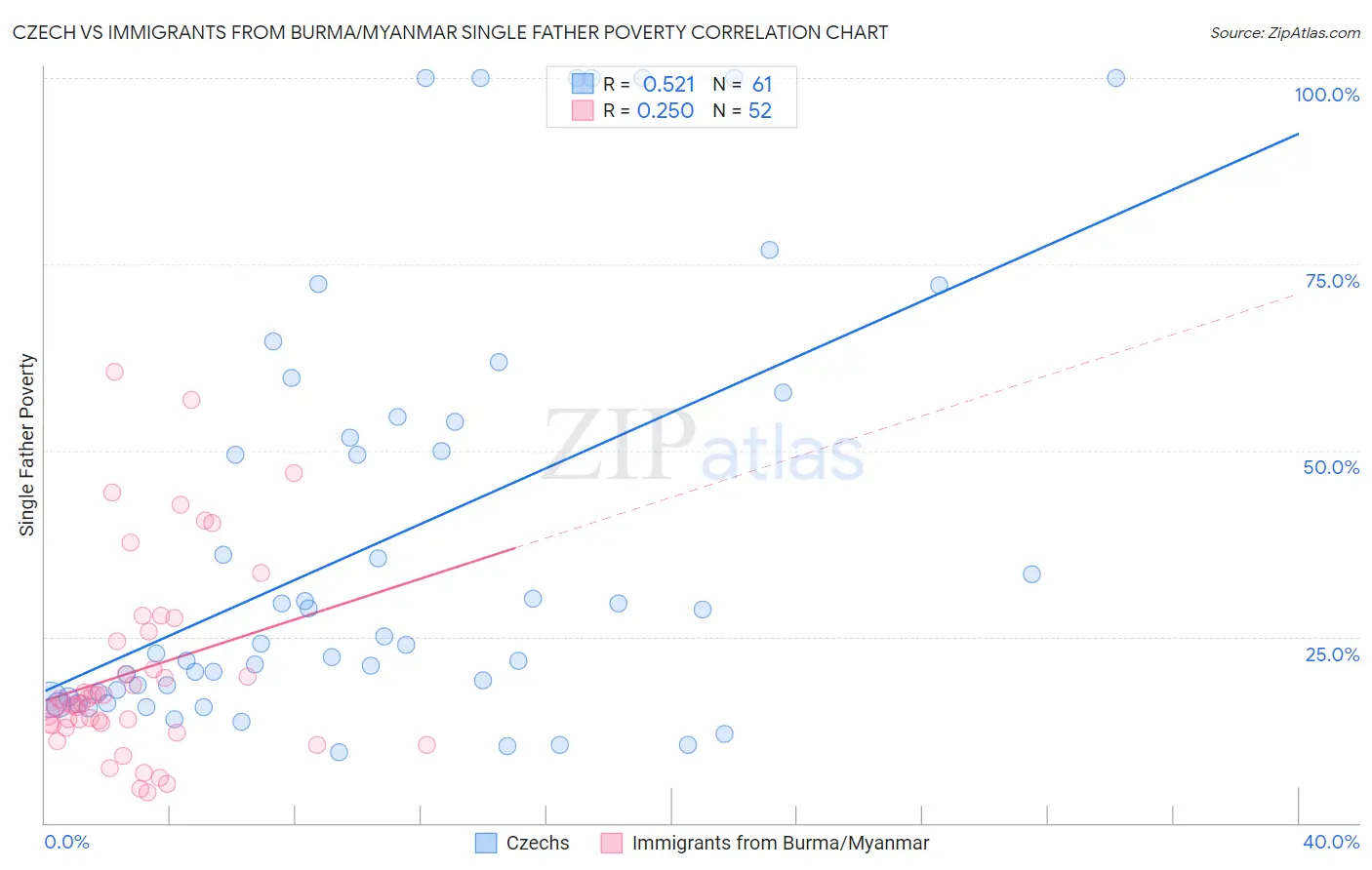 Czech vs Immigrants from Burma/Myanmar Single Father Poverty