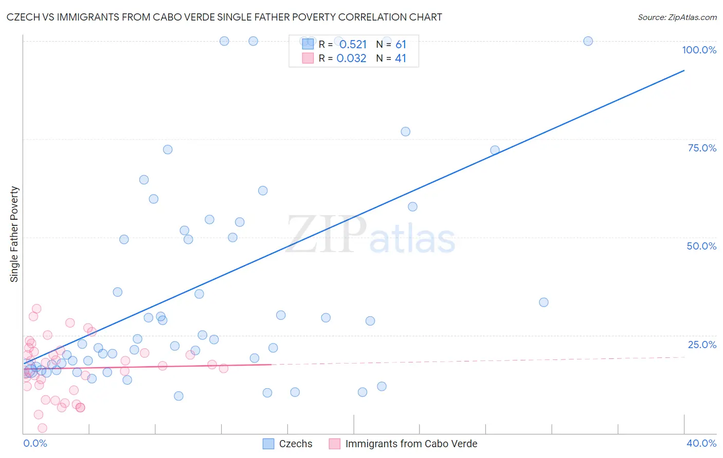 Czech vs Immigrants from Cabo Verde Single Father Poverty