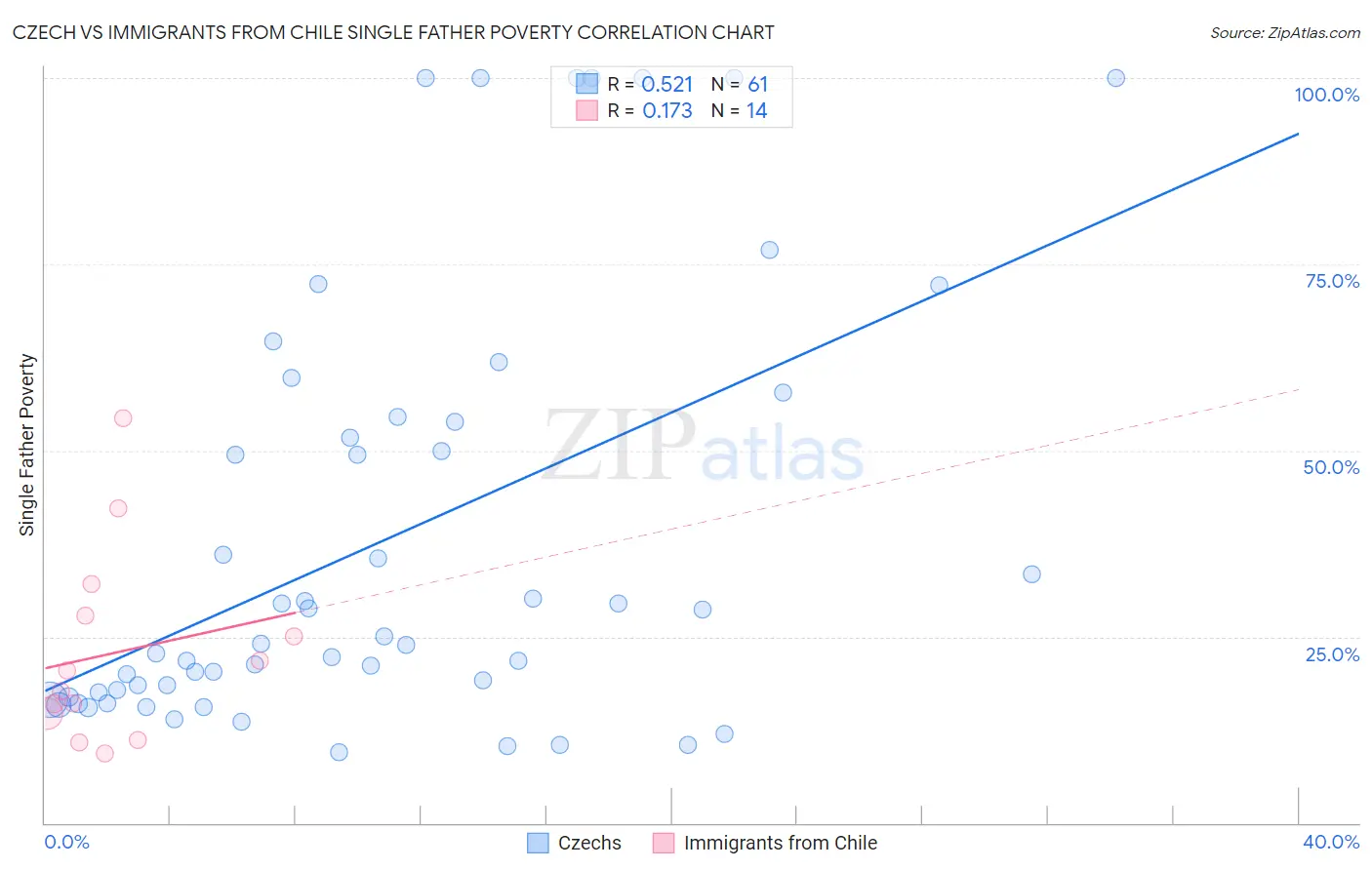 Czech vs Immigrants from Chile Single Father Poverty