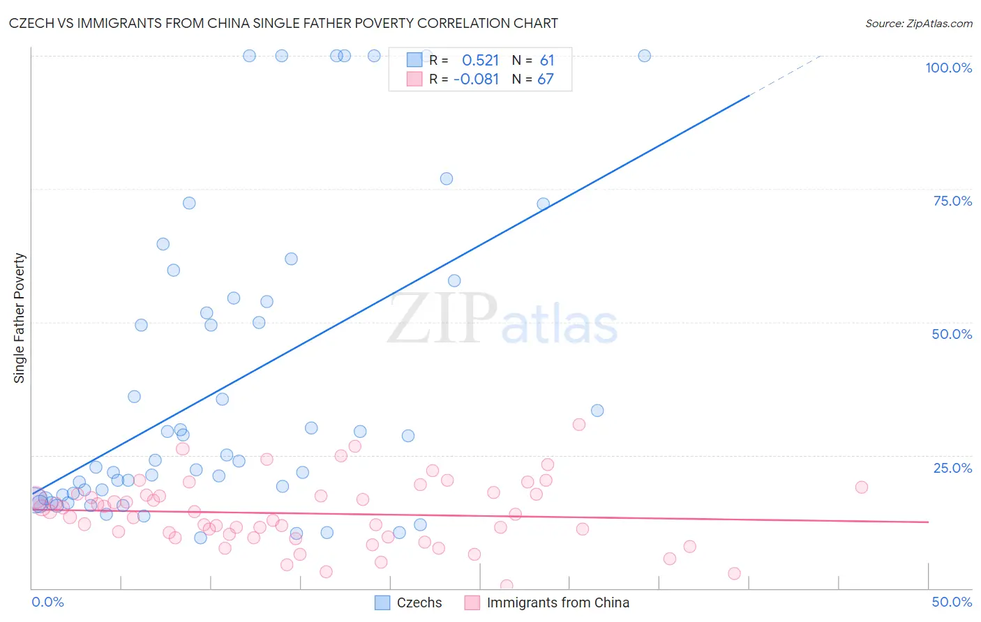 Czech vs Immigrants from China Single Father Poverty