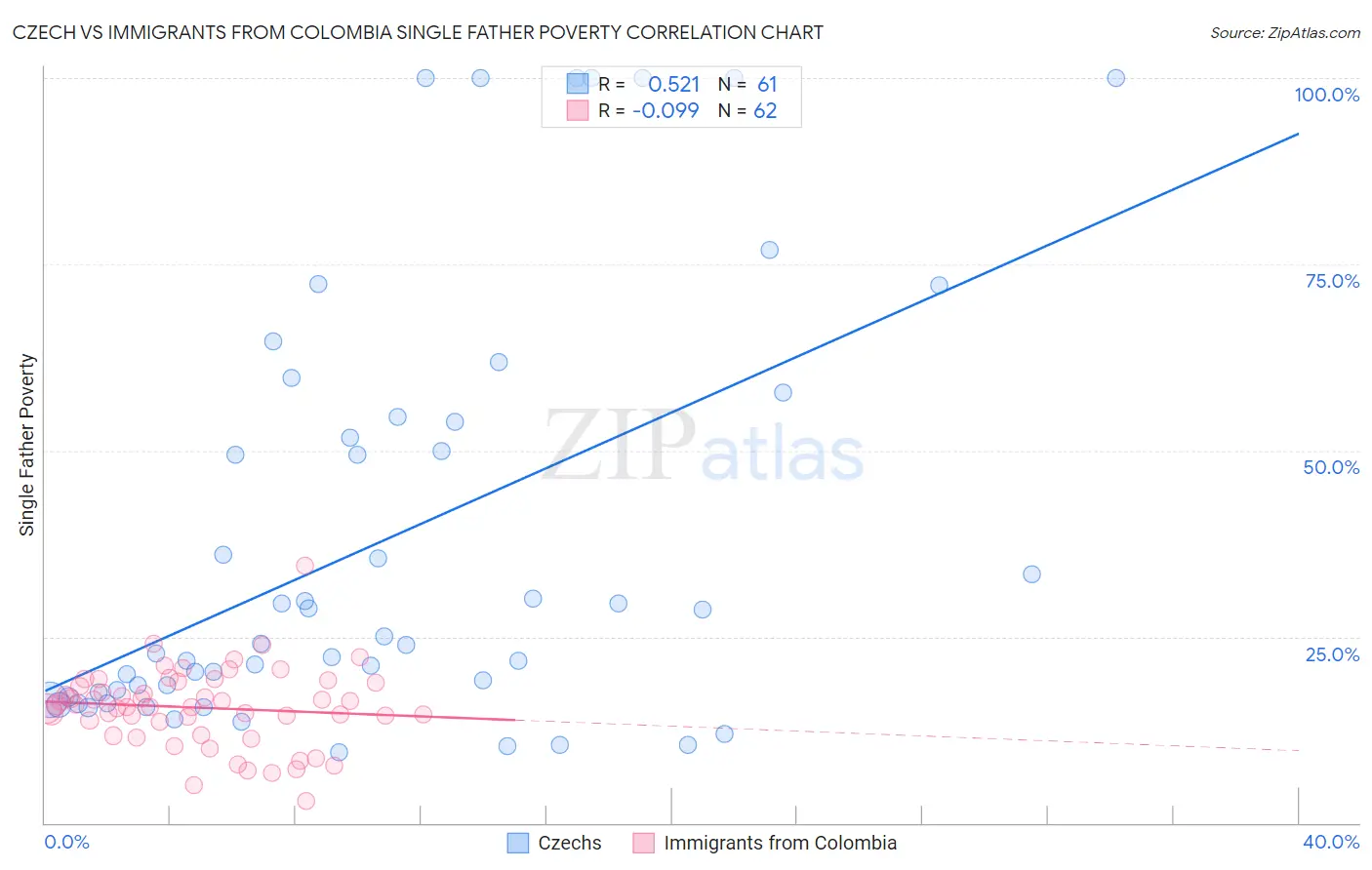 Czech vs Immigrants from Colombia Single Father Poverty