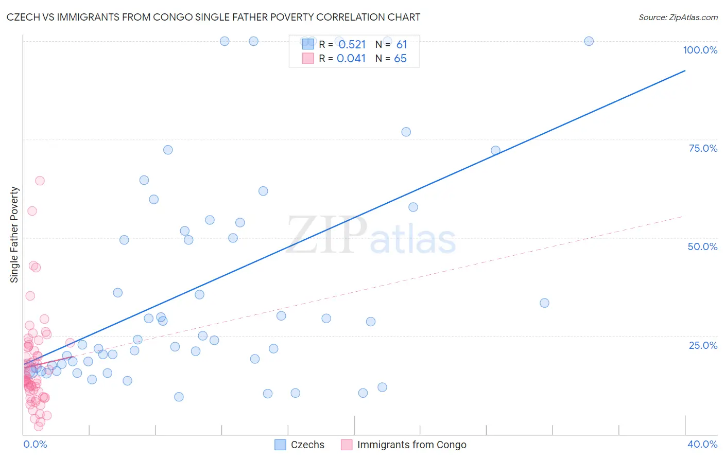 Czech vs Immigrants from Congo Single Father Poverty