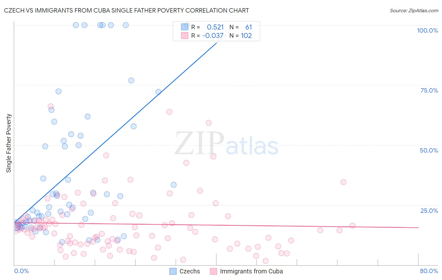 Czech vs Immigrants from Cuba Single Father Poverty