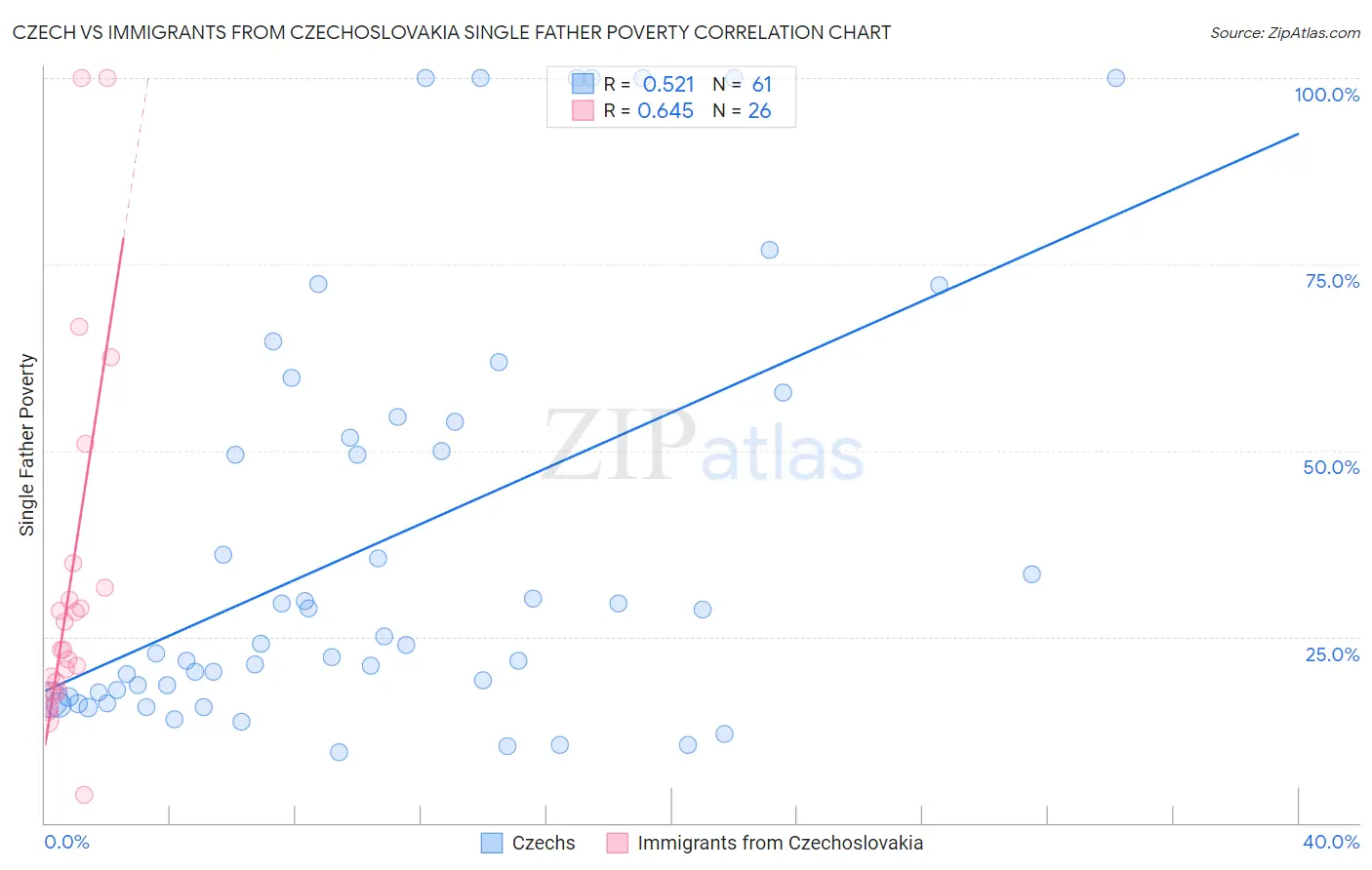 Czech vs Immigrants from Czechoslovakia Single Father Poverty