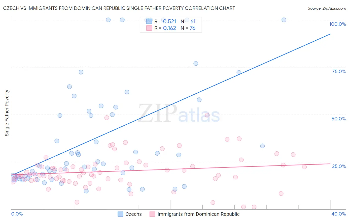 Czech vs Immigrants from Dominican Republic Single Father Poverty