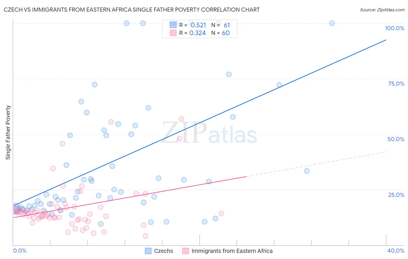 Czech vs Immigrants from Eastern Africa Single Father Poverty