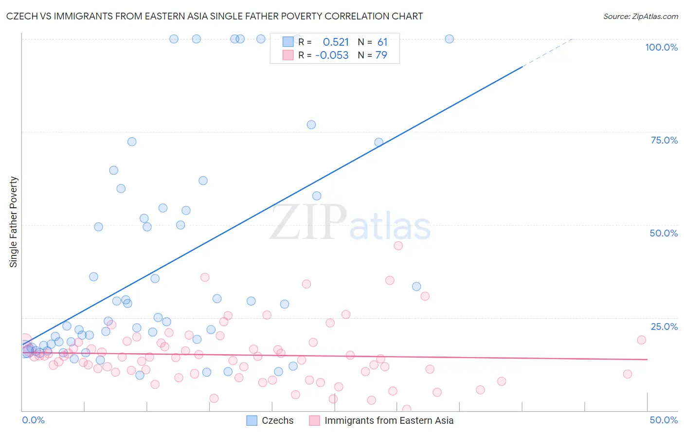 Czech vs Immigrants from Eastern Asia Single Father Poverty