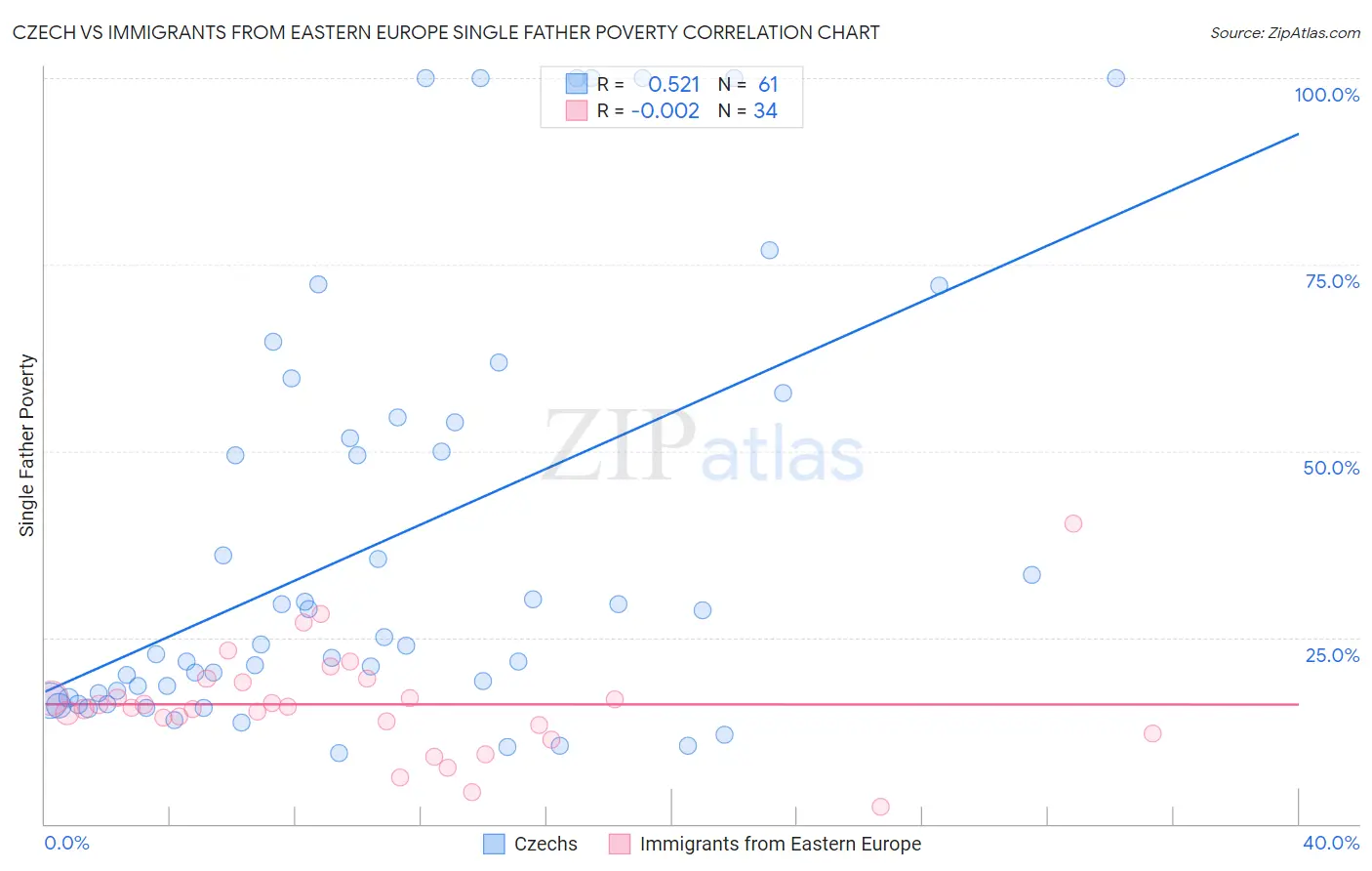 Czech vs Immigrants from Eastern Europe Single Father Poverty