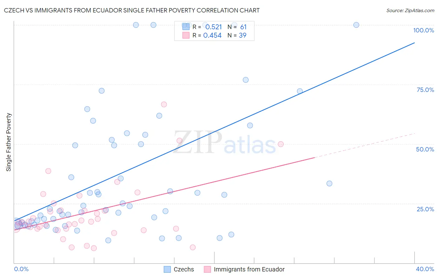 Czech vs Immigrants from Ecuador Single Father Poverty